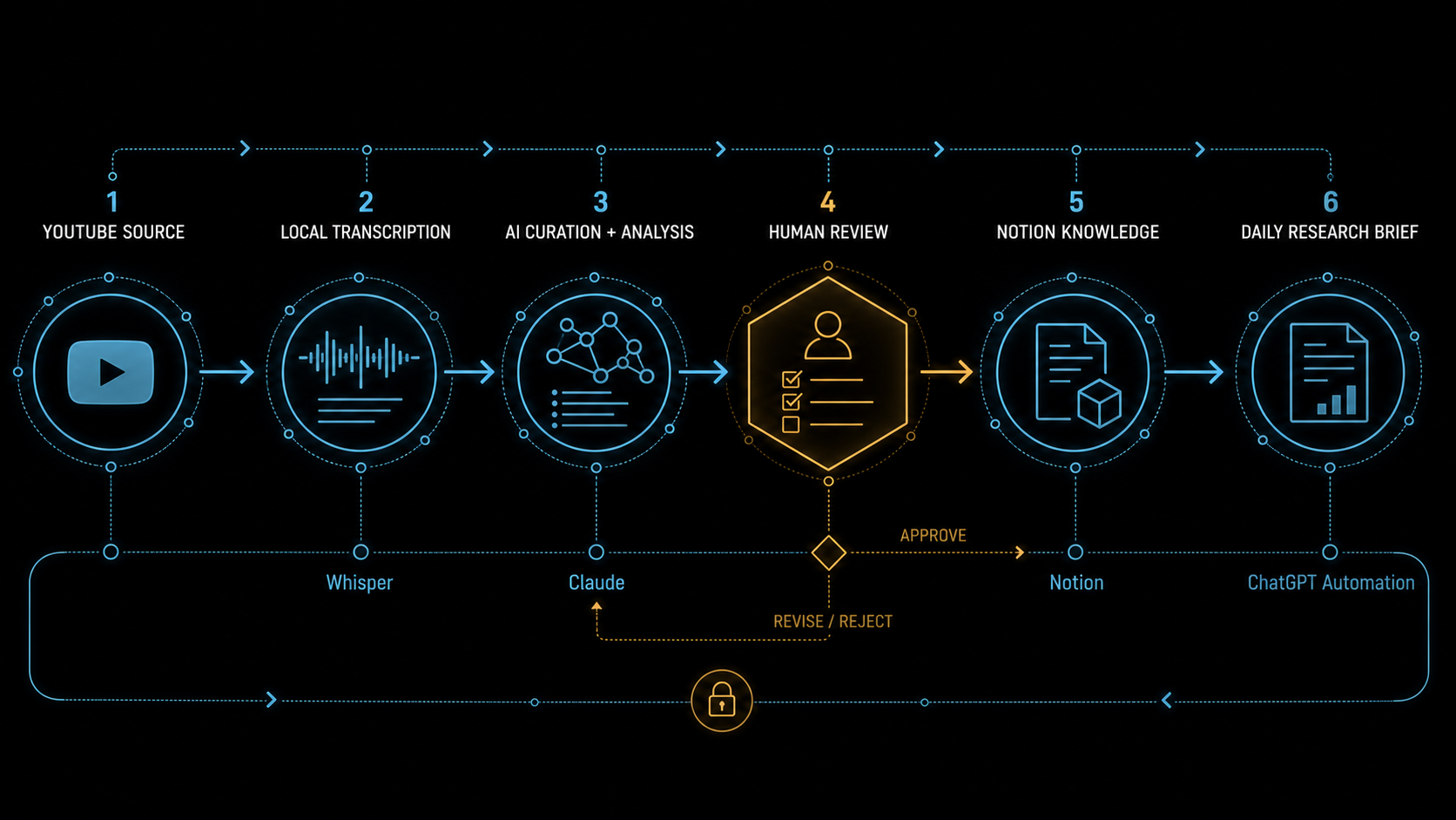 End-to-end SAIOS workflow: YouTube source, local transcription with Whisper, AI curation and analysis with Claude, human review, Notion knowledge, and a daily research brief through ChatGPT Automation.
